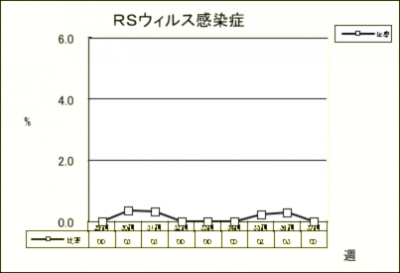 RSウイルス感染症