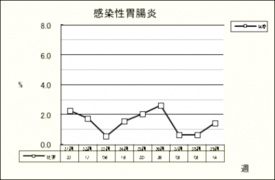 感染性胃腸炎