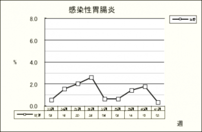 感染性胃腸炎