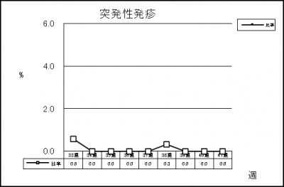 突発性発疹