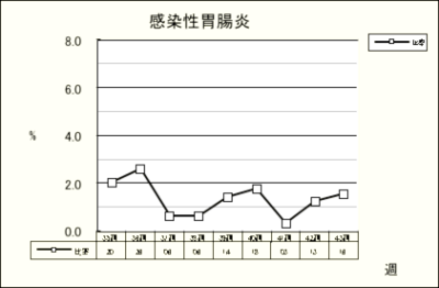 感染性胃腸炎