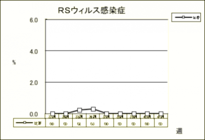 RSウイルス感染症