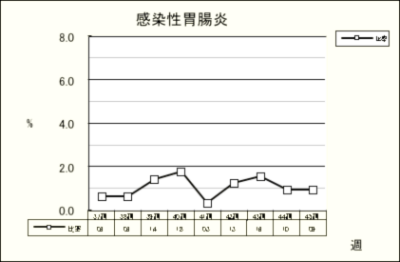 感染性胃腸炎