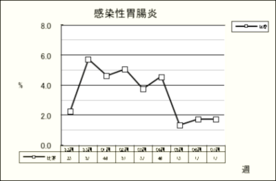 感染性胃腸炎