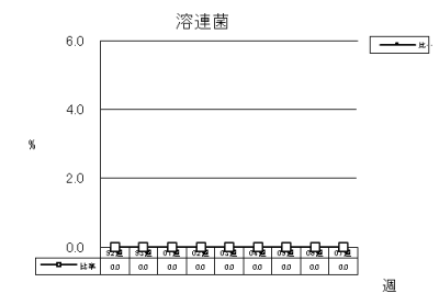 溶連菌