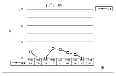 手足口病