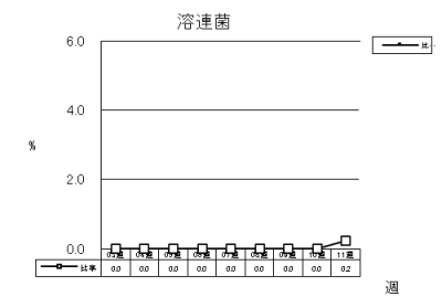 溶連菌