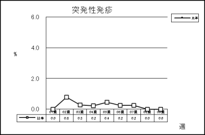 突発性発疹