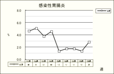 感染性胃腸炎