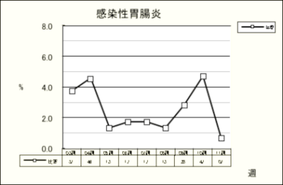 感染性胃腸炎