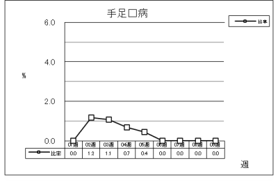 手足口病