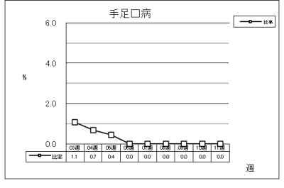 手足口病