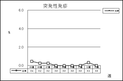 突発性発疹