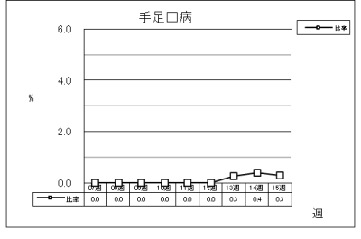 手足口病