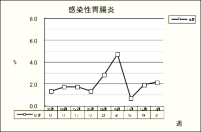 感染性胃腸炎