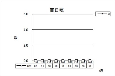 百日咳