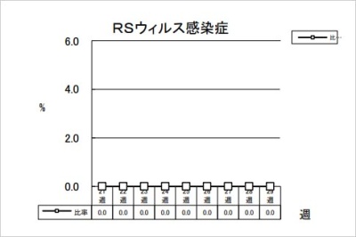 RSウイルス感染症