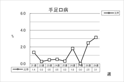 手足口病