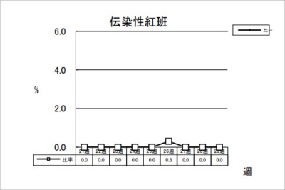 伝染性紅班