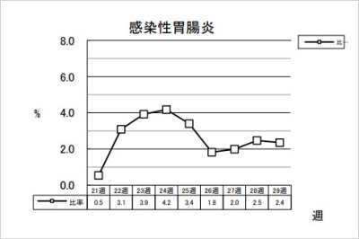 感染性胃腸炎