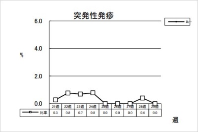 突発性発疹