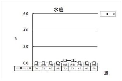 水痘