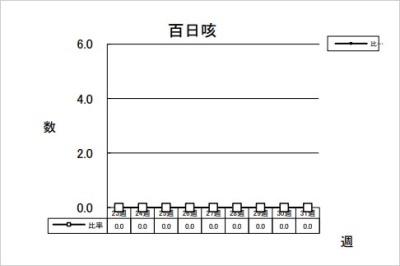 百日咳