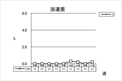 溶連菌