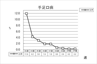 手足口病