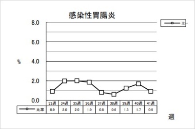 感染性胃腸炎