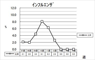 インフルエンザ