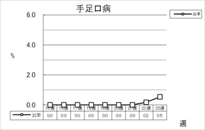 手足口病