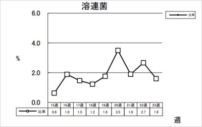 溶連菌