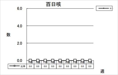 百日咳