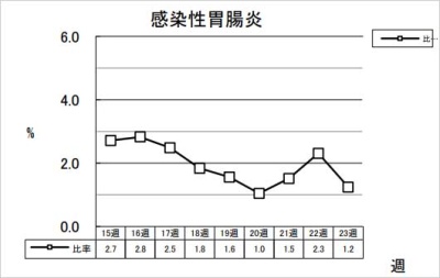 感染性胃腸炎