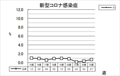 新型コロナ感染症