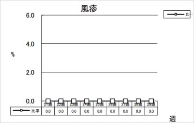 風疹