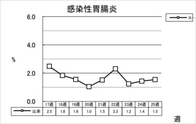 感染性胃腸炎