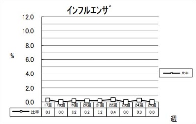 インフルエンザ