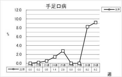 手足口病