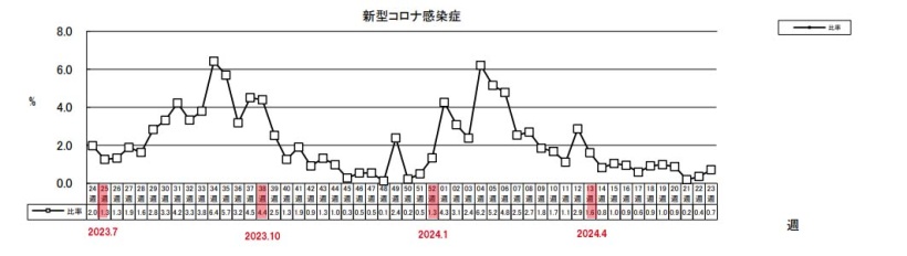 新型コロナ感染症