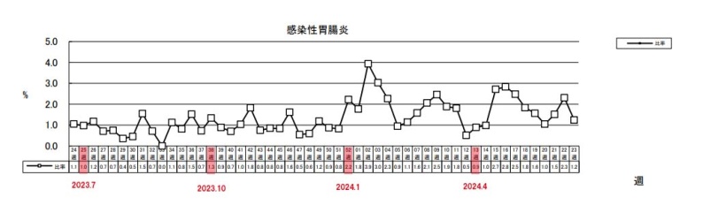 感染性胃腸炎