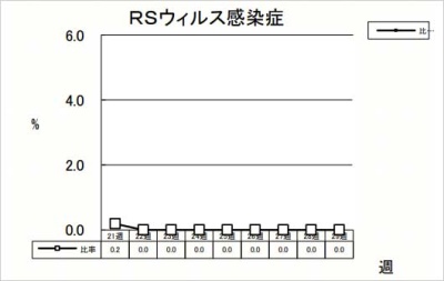 RSウイルス感染症