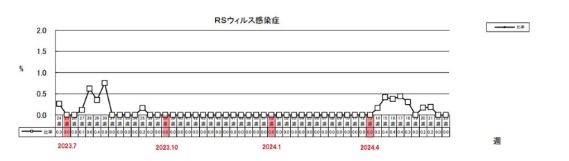 RSウイルス感染症