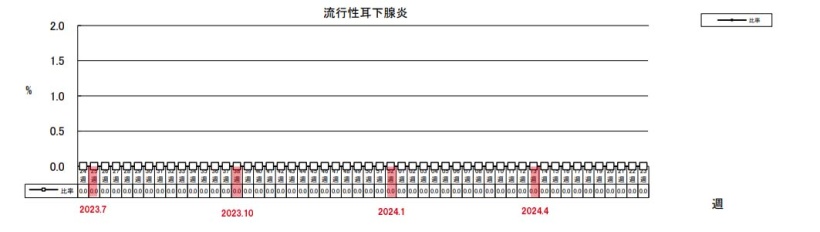 流行性耳下腺炎