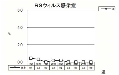 RSウイルス感染症