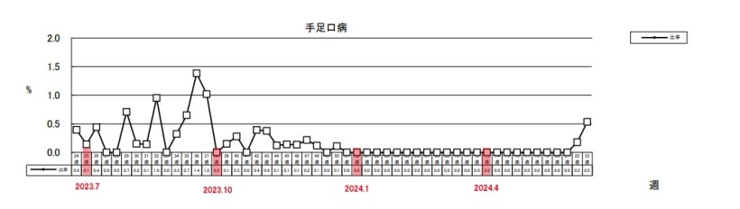 手足口病