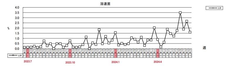 溶連菌