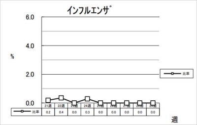 インフルエンザ