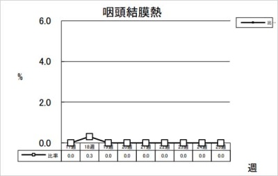 咽頭結膜熱